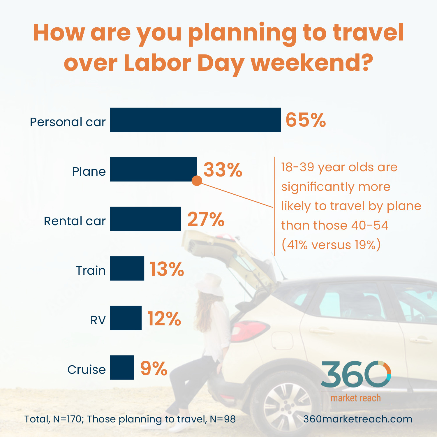 2.2-how-are-you-traveling-labor-day