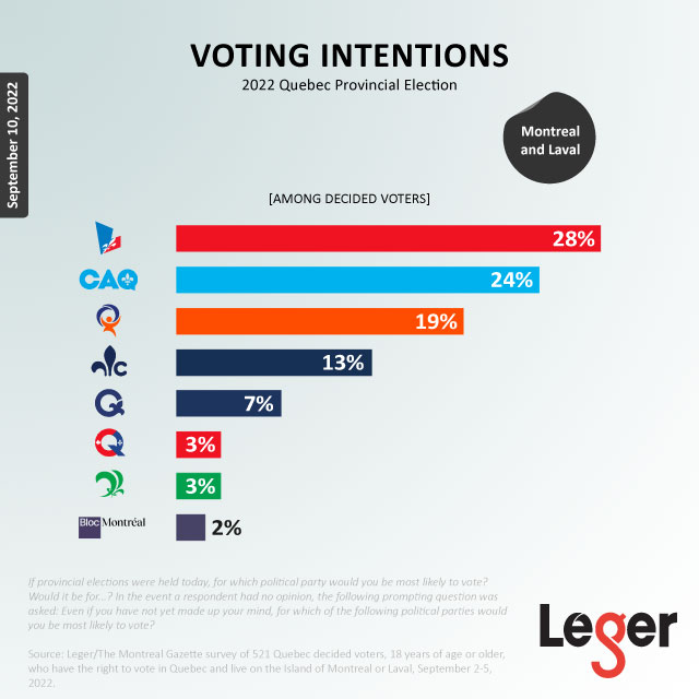 Montreal and Laval Voting Intentions