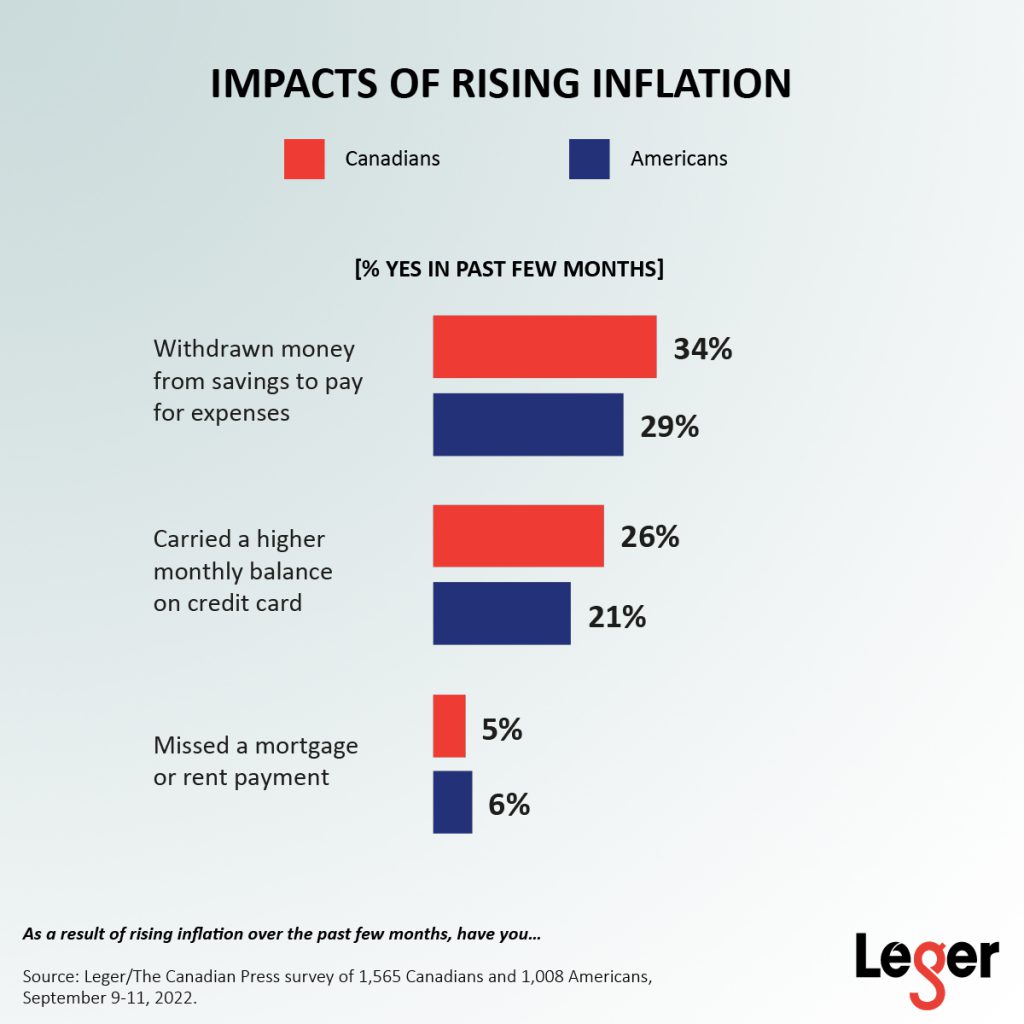 Impacts of Inflation