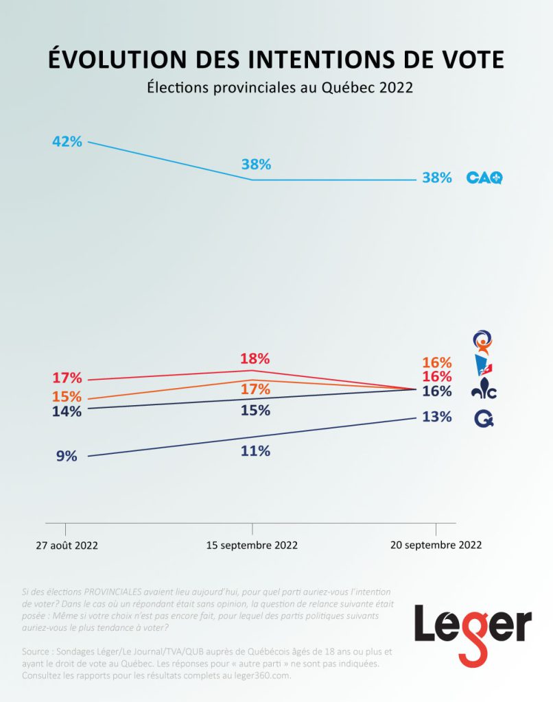 Évolution des intentions de vote - Élections provinciales au Québec 2022 - 20 septembre 2022