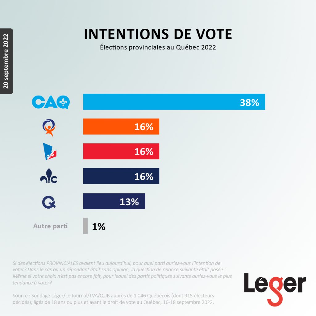 Intentions de vote - Élections provinciales au Québec 2022 - 20 septembre 2022