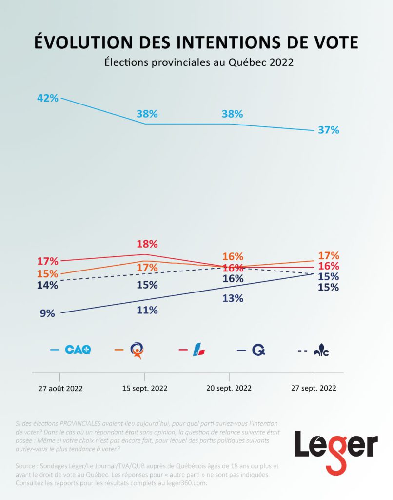 Évolutions des intentions de vote - Élections provinciales au Québec 2022 - 27 septembre 2022