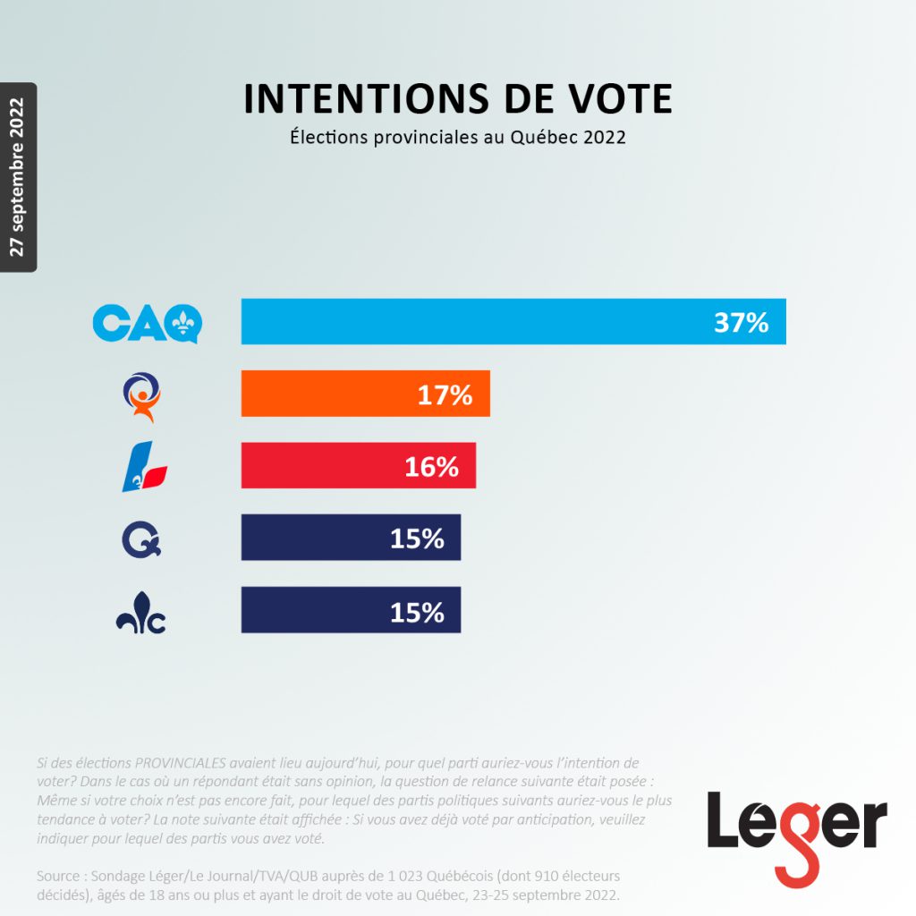 Intentions de vote - Élections provinciales au Québec 2022 - 27 septembre 2022 (post débat des chefs)