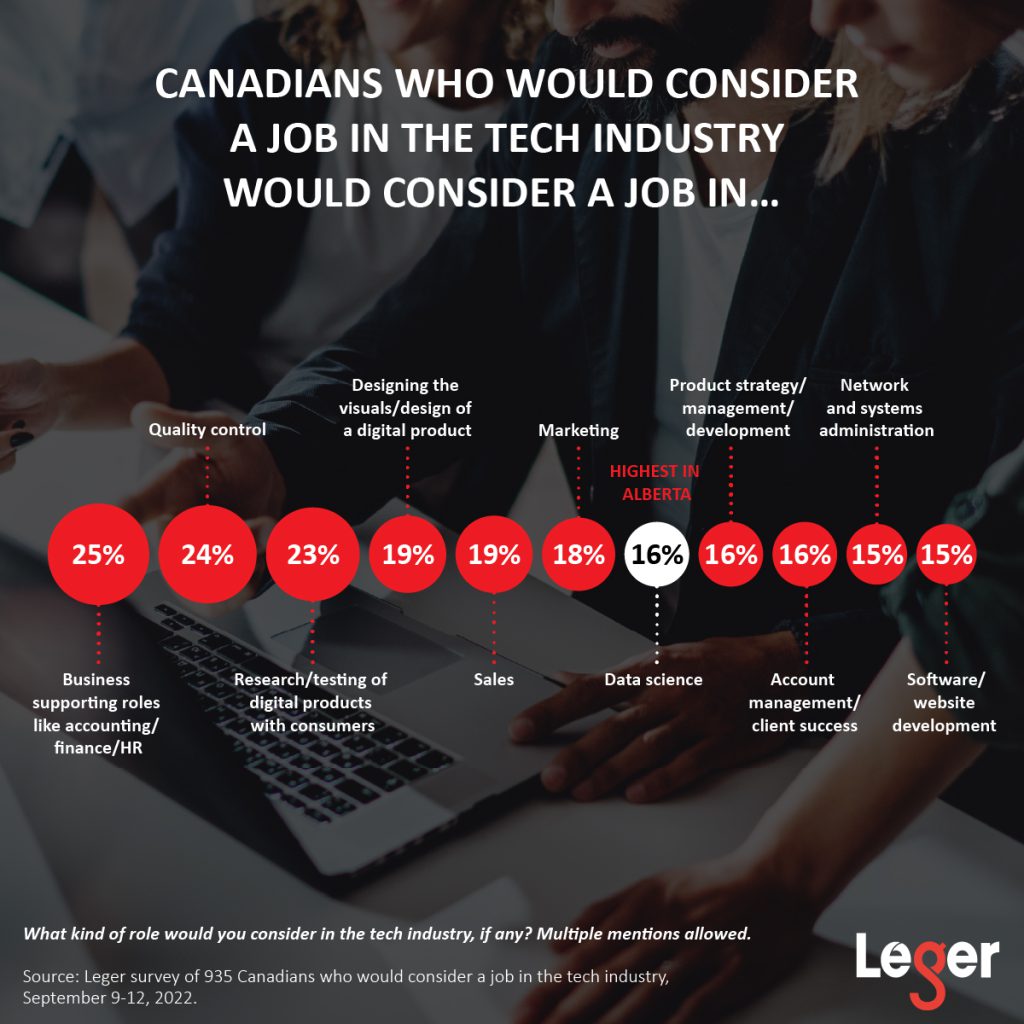 Top jobs that Canadians who would consider a job in the tech industry are interested in