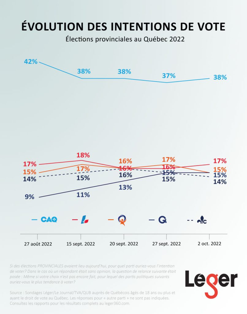 Évolution des intentions de vote - Élection Québec 2022 - 2 octobre 2022
