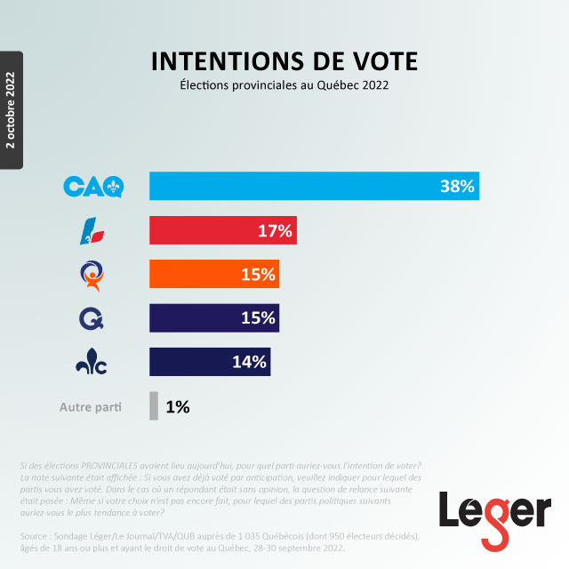 Intentions de vote - Élection Québec 2022 - 2 octobre 2022