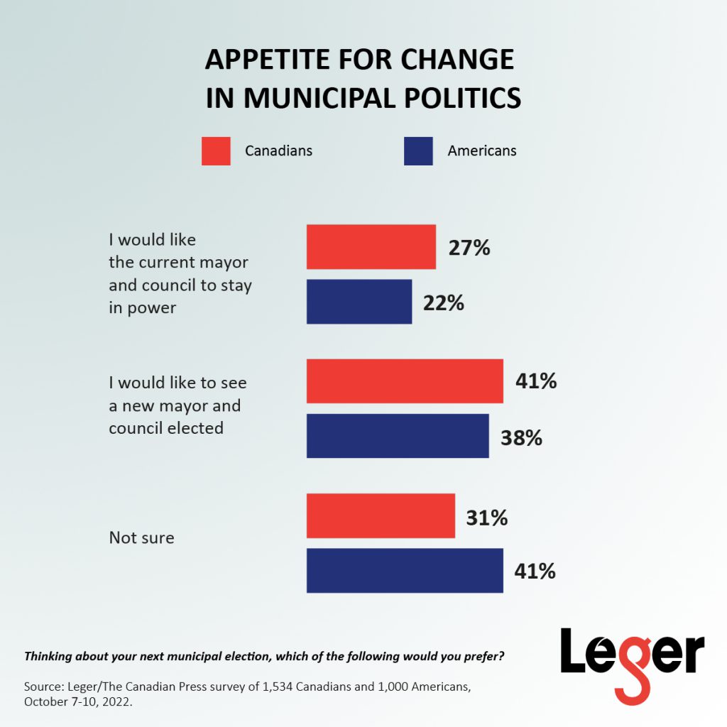 Appetite for change in municipal politics graph