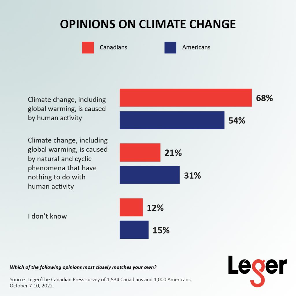 Opinions on Climate Change graphic