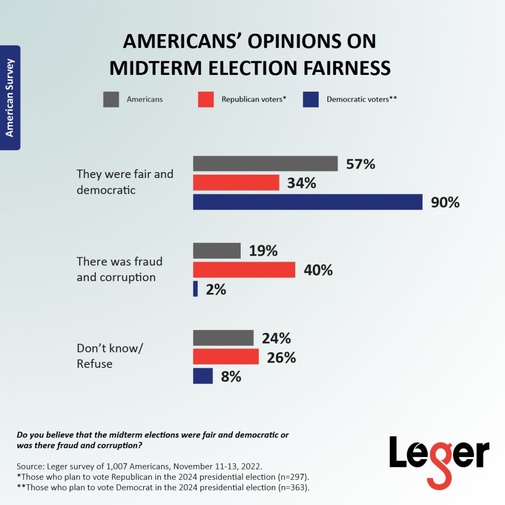 Americans' Opinions on Midterm Elections Fairness Chart