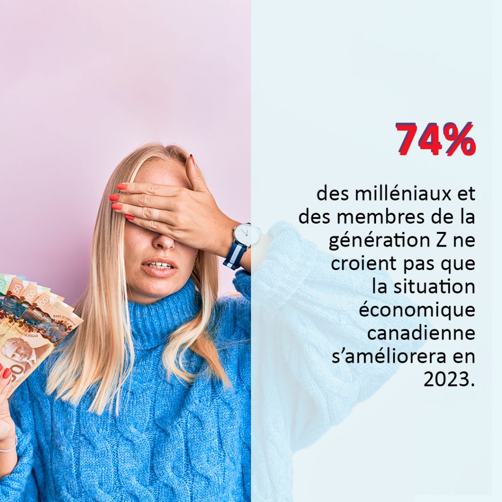 74% des répondants de l'étude sur les milléniaux et la génération Z ne croient pas que la situation économique canadienne s'améliorera en 2023.