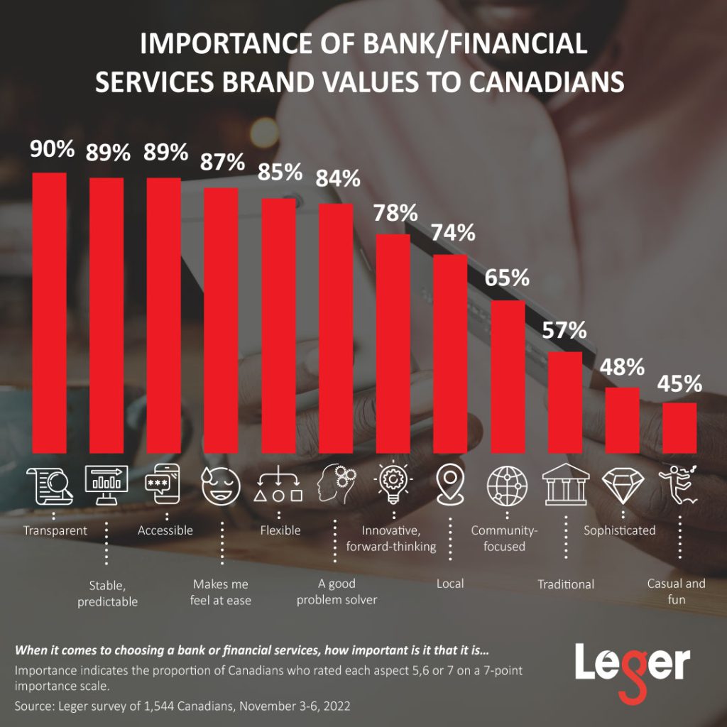 Importance of bank/financial services brand values to Canadians