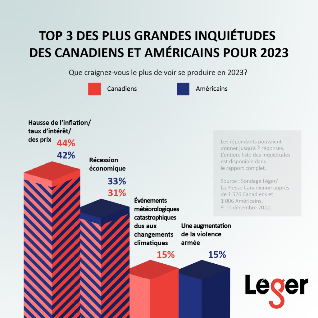 Top 3 des plus grandes inquiétudes des canadiens et américains pour 2023