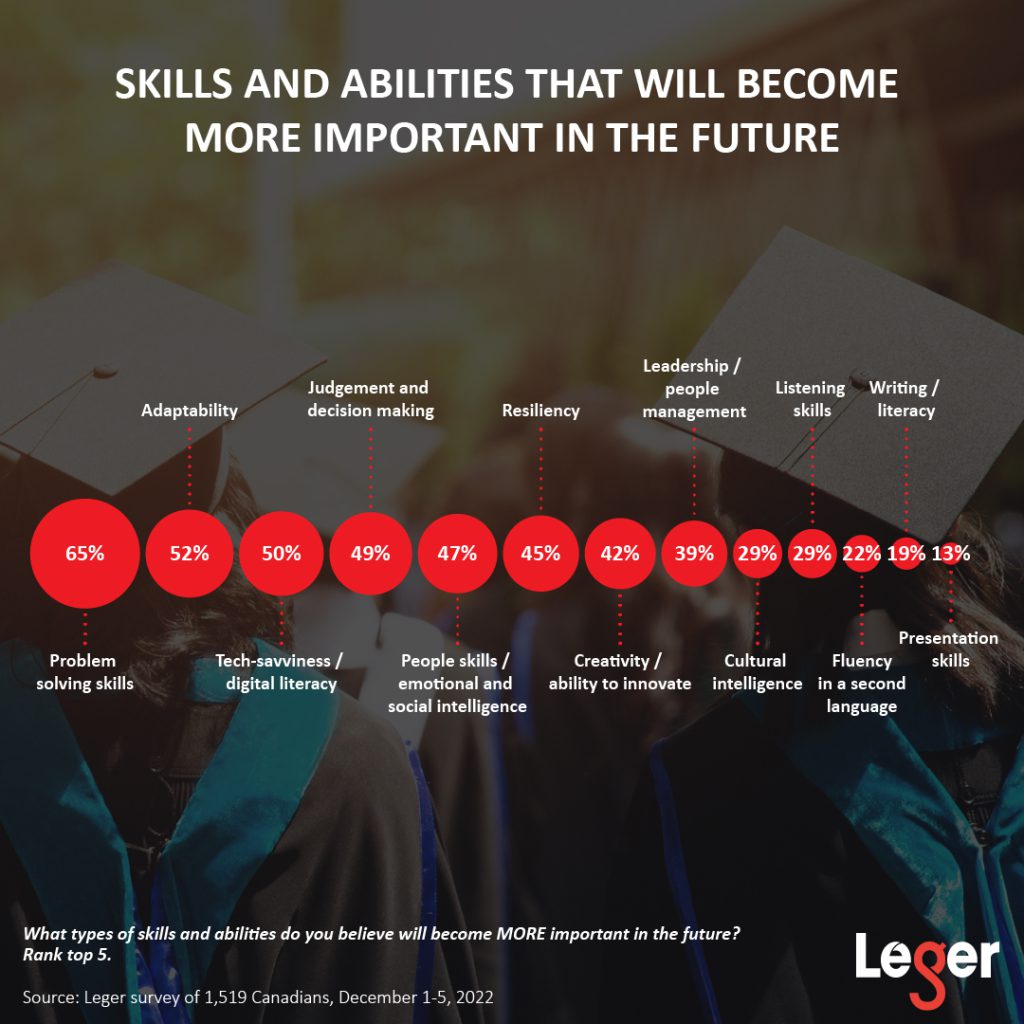Skills and abilities that will become more important in the future