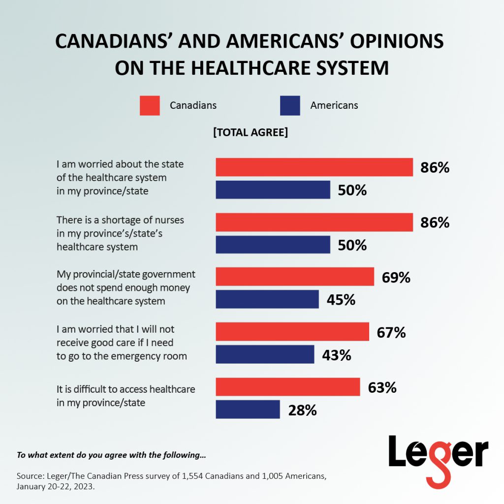 Canadians' and Americans' opinions on the healthcare system