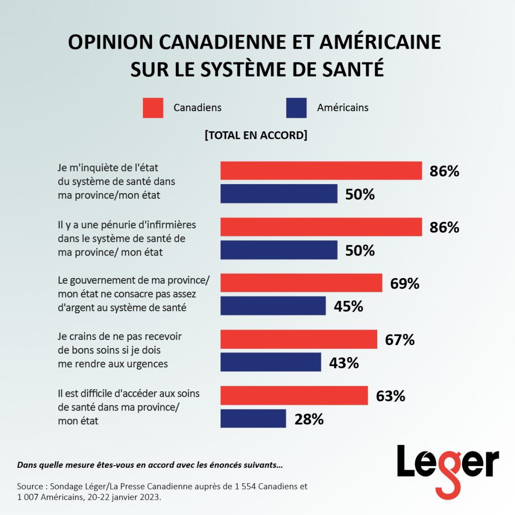 opinion canadienne et américaine sur le système de santé