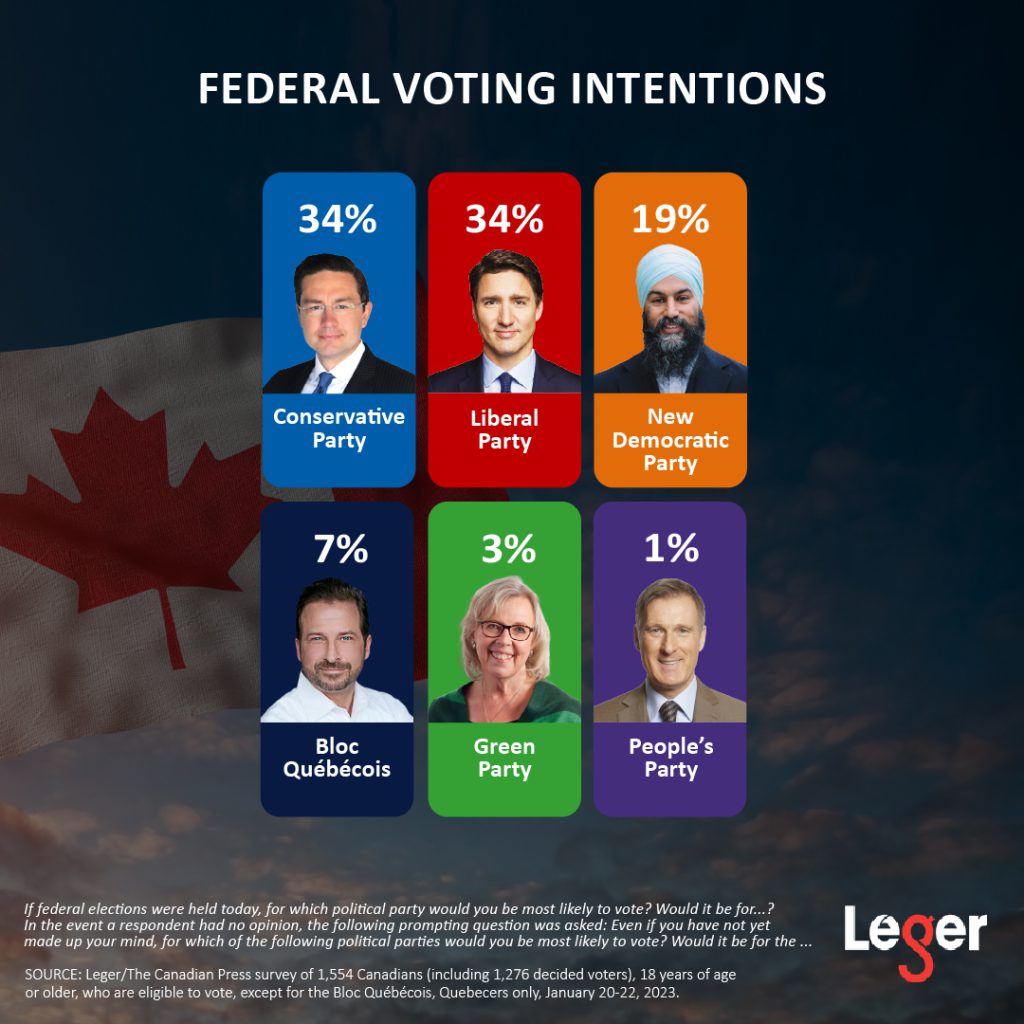 voting intentions in Canada