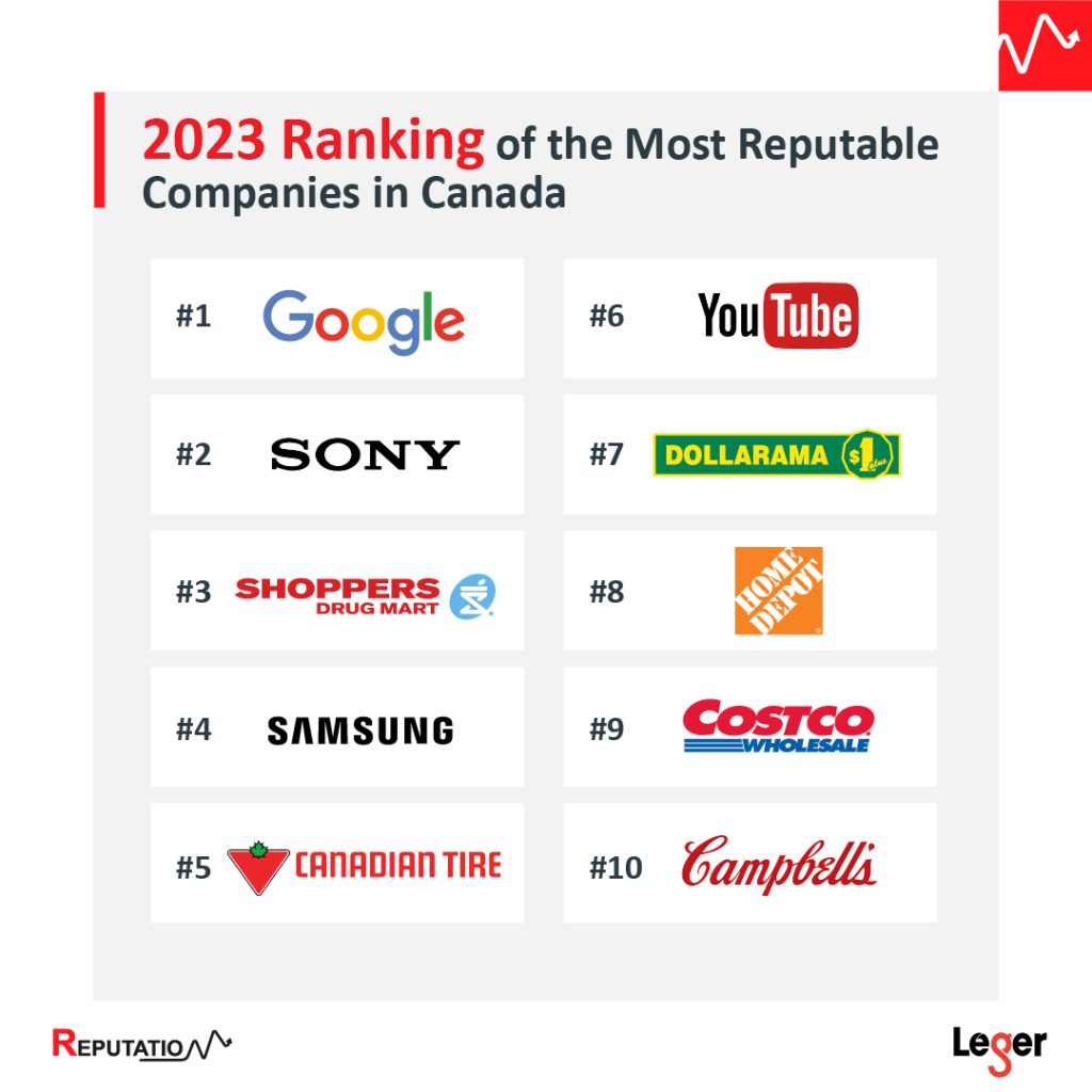 2023 Ranking of the Most Reputable Companies in Canada