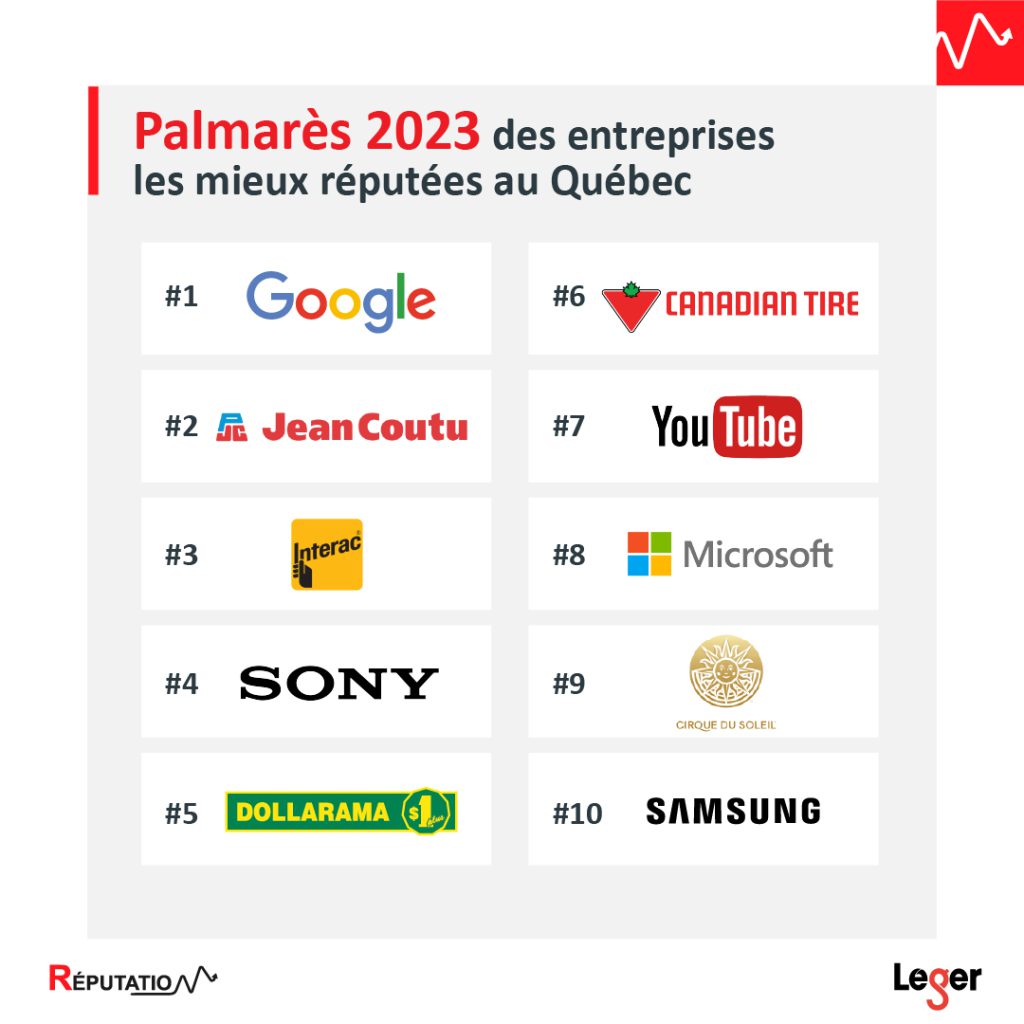 Palmarès 2023 des entreprises les mieux réputées au Québec