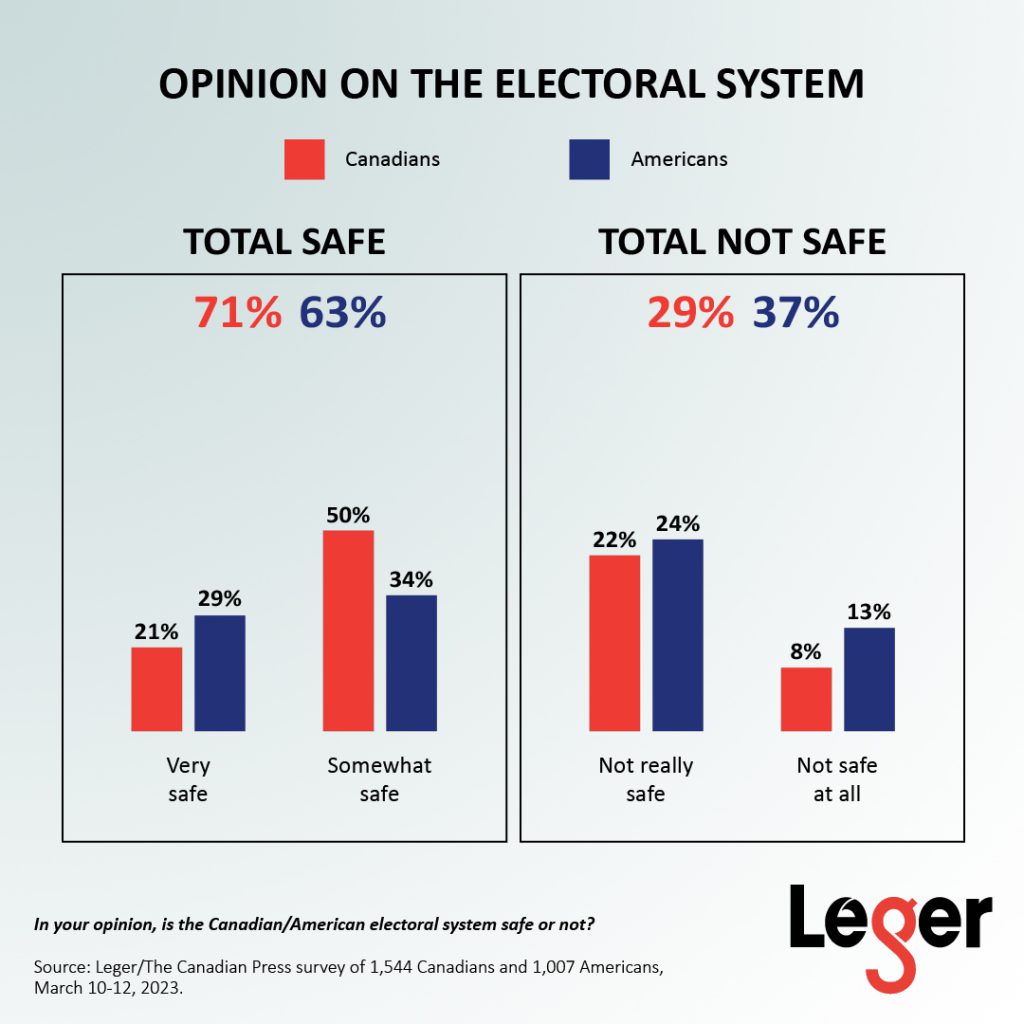 Canadians and Americans opinion on the electoral system