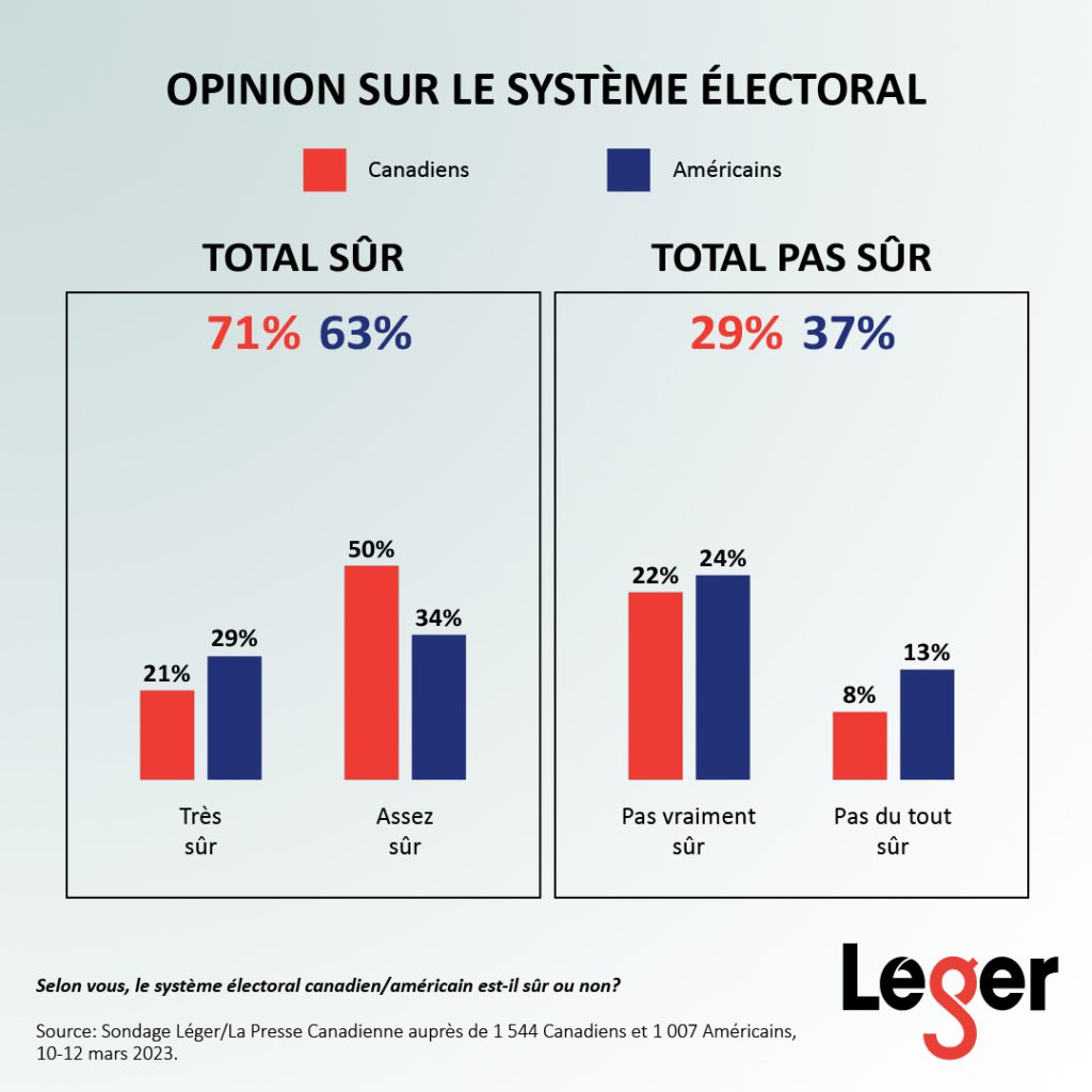 Opinion su le système électoral du Canada et des États-Unis