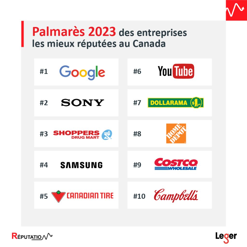 Palmarès 2023 des entreprises les mieux réputées au Canada