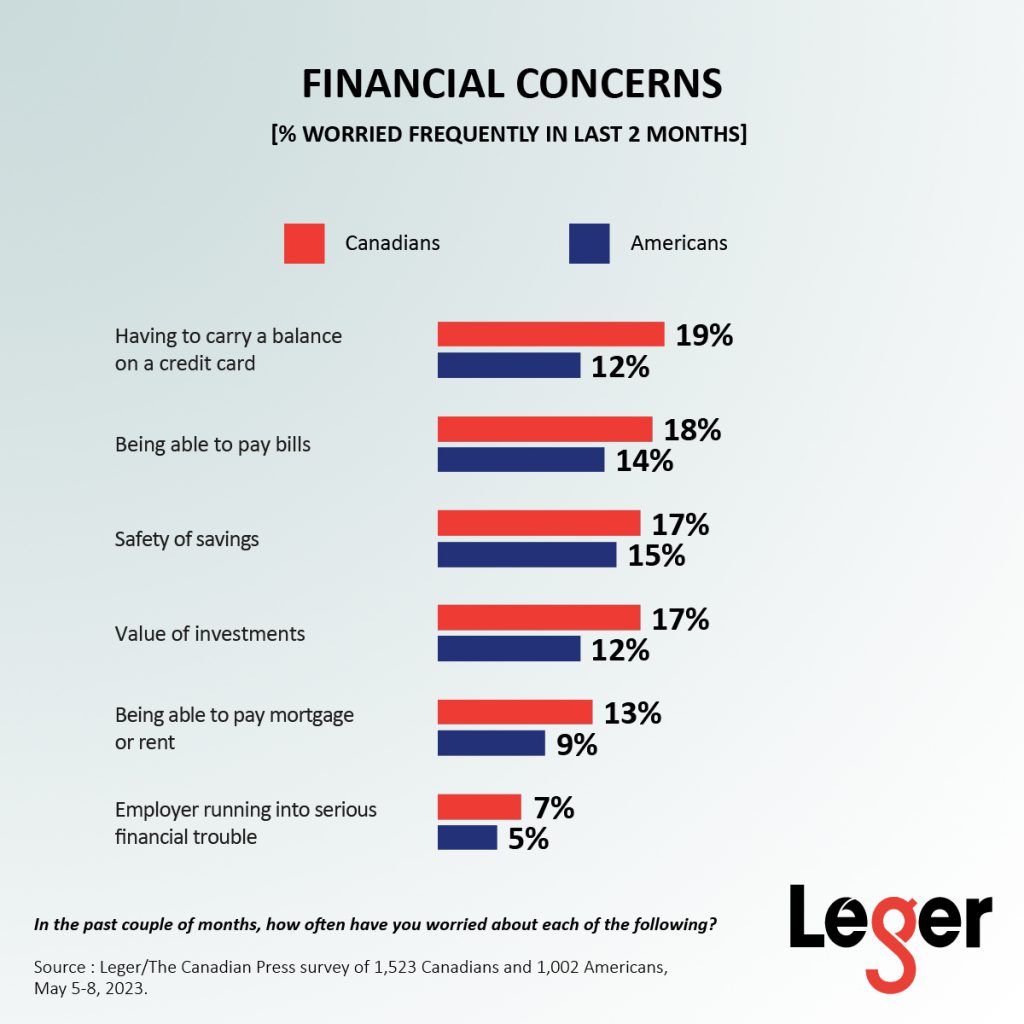 Canadians and Americans' financial concerns in the last 2 months