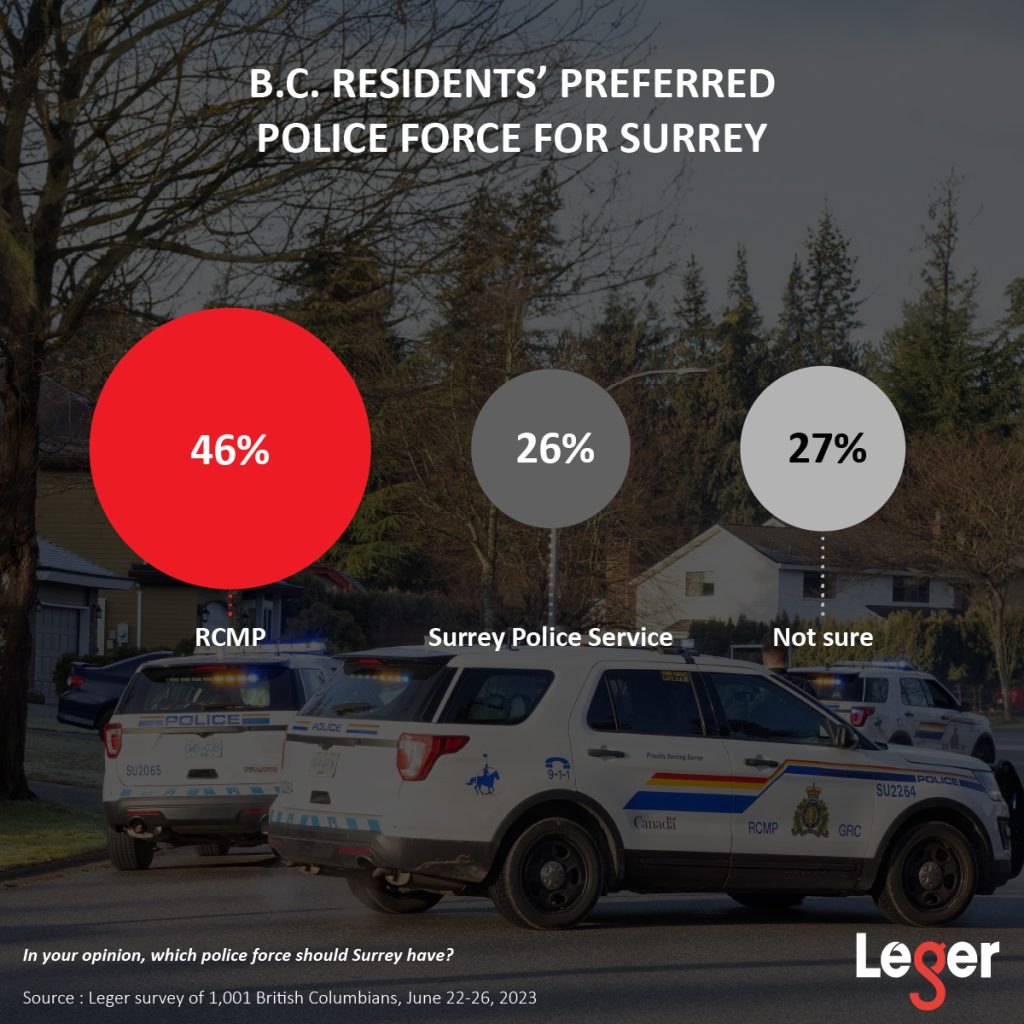 Chart showing B.C. residents' preferred police force for Surrey