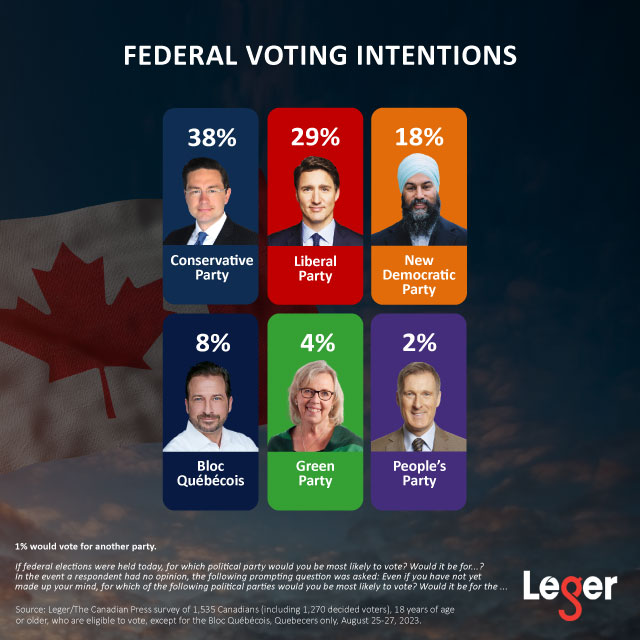 Canadians' federal voting intentions as of August 27, 2023.