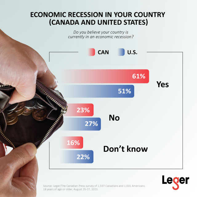Canadians' and Americans' opinions on if Canada or the US is in an economic recession.