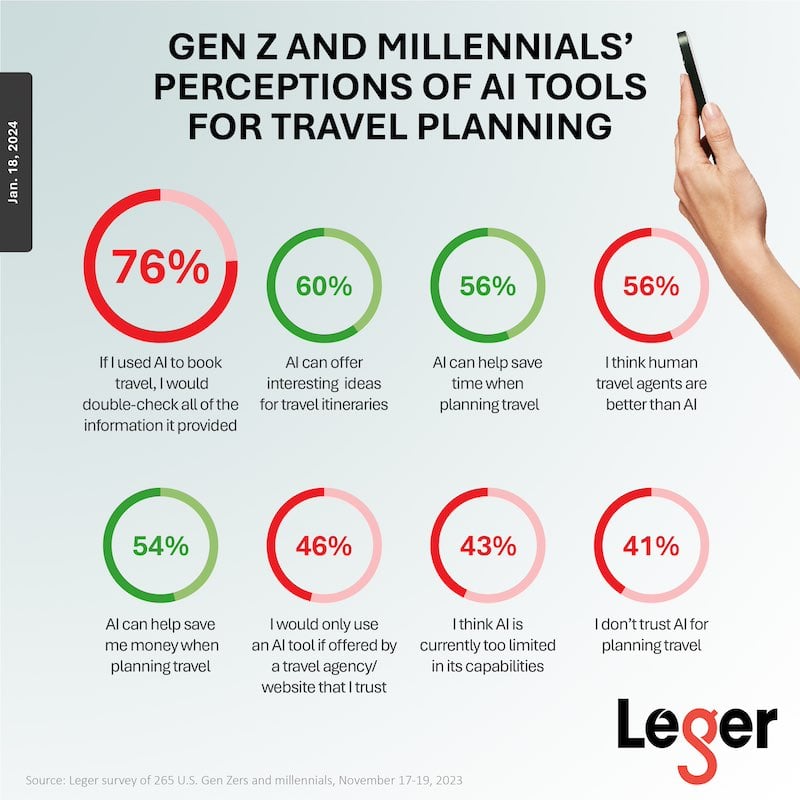 Infographic showing Gen Z & Millennials' perception of AI for travel planning