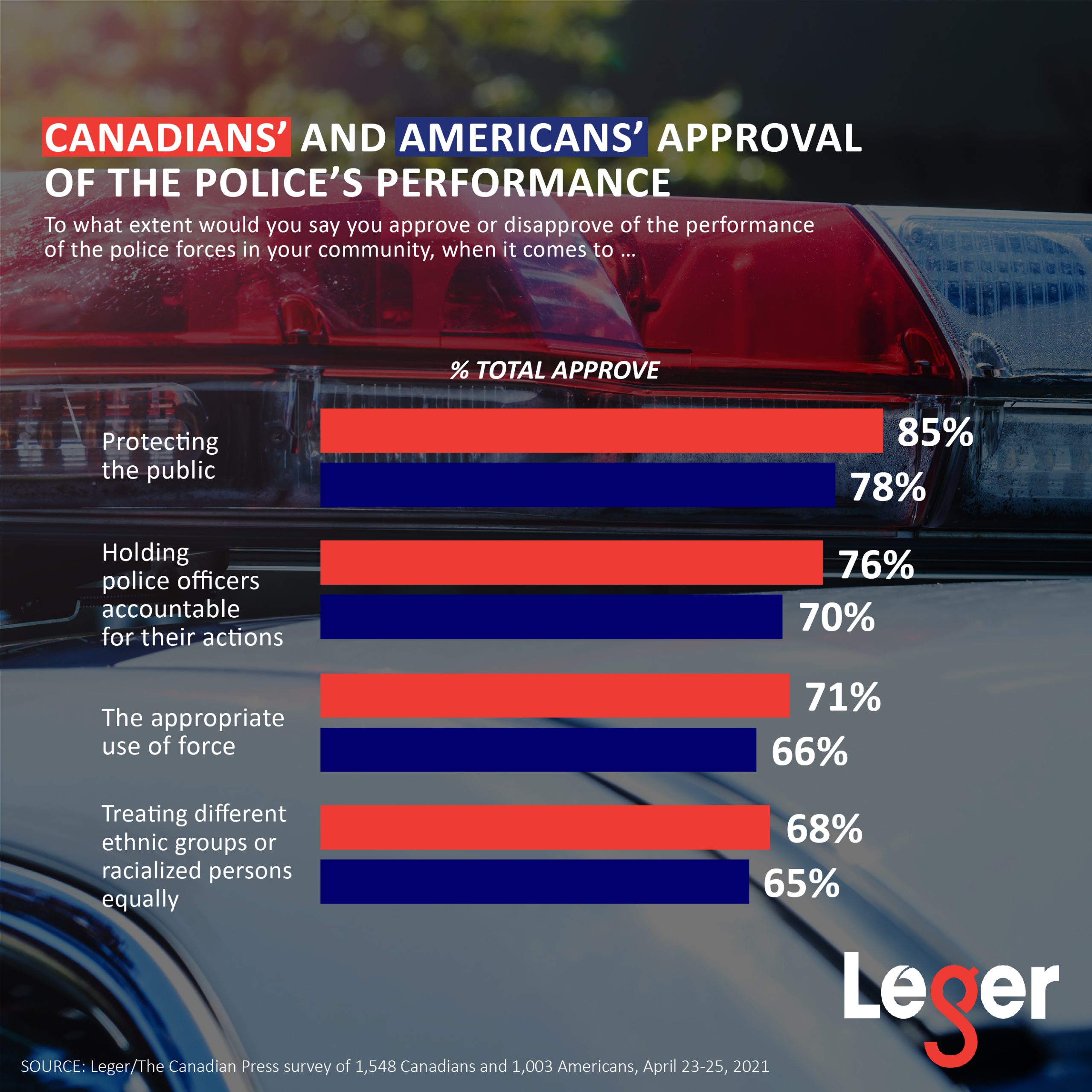 Canadians' and Americans' Approval of the Police's Performance