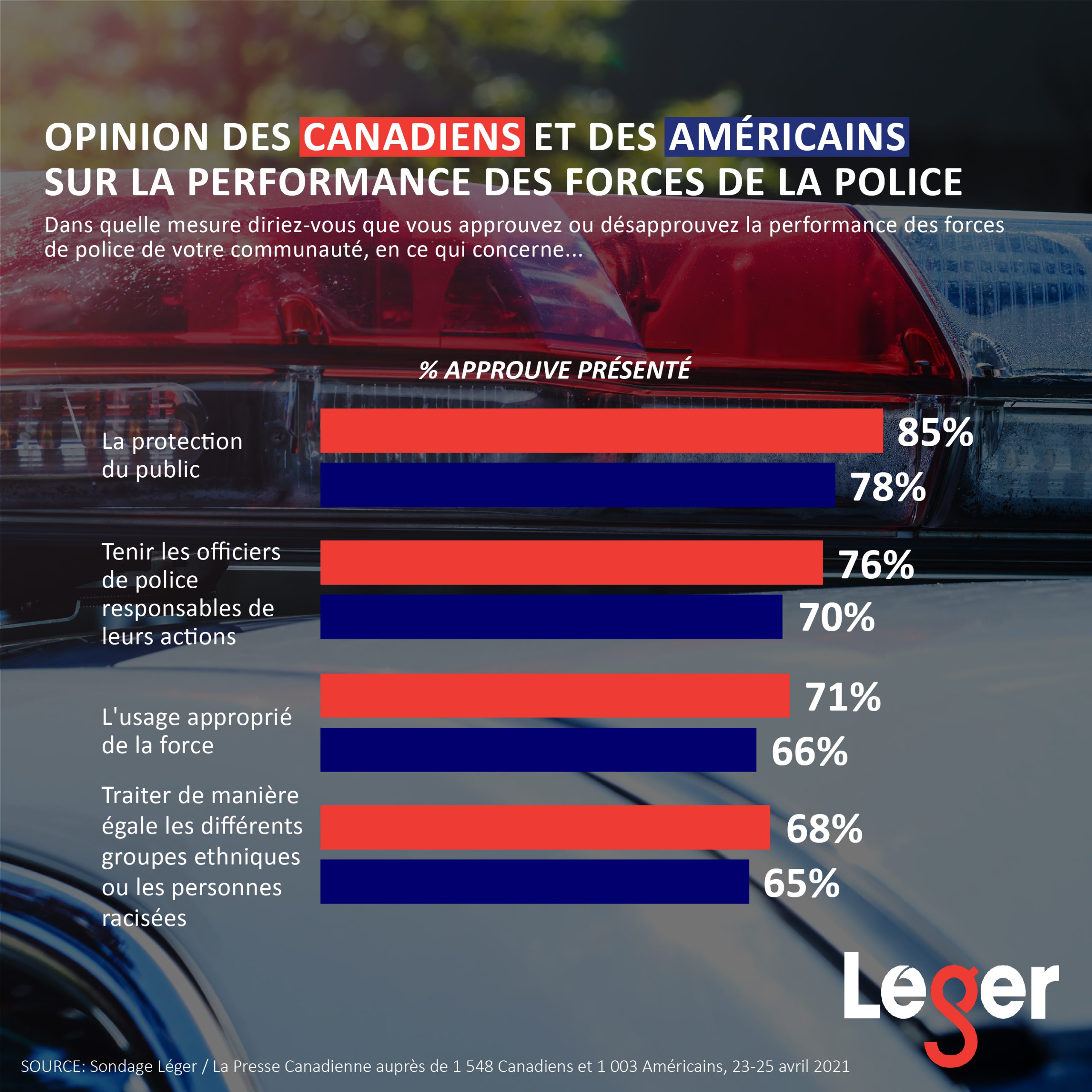 Opinion des Canadiens et des Américains sur la performance des forces de la police.