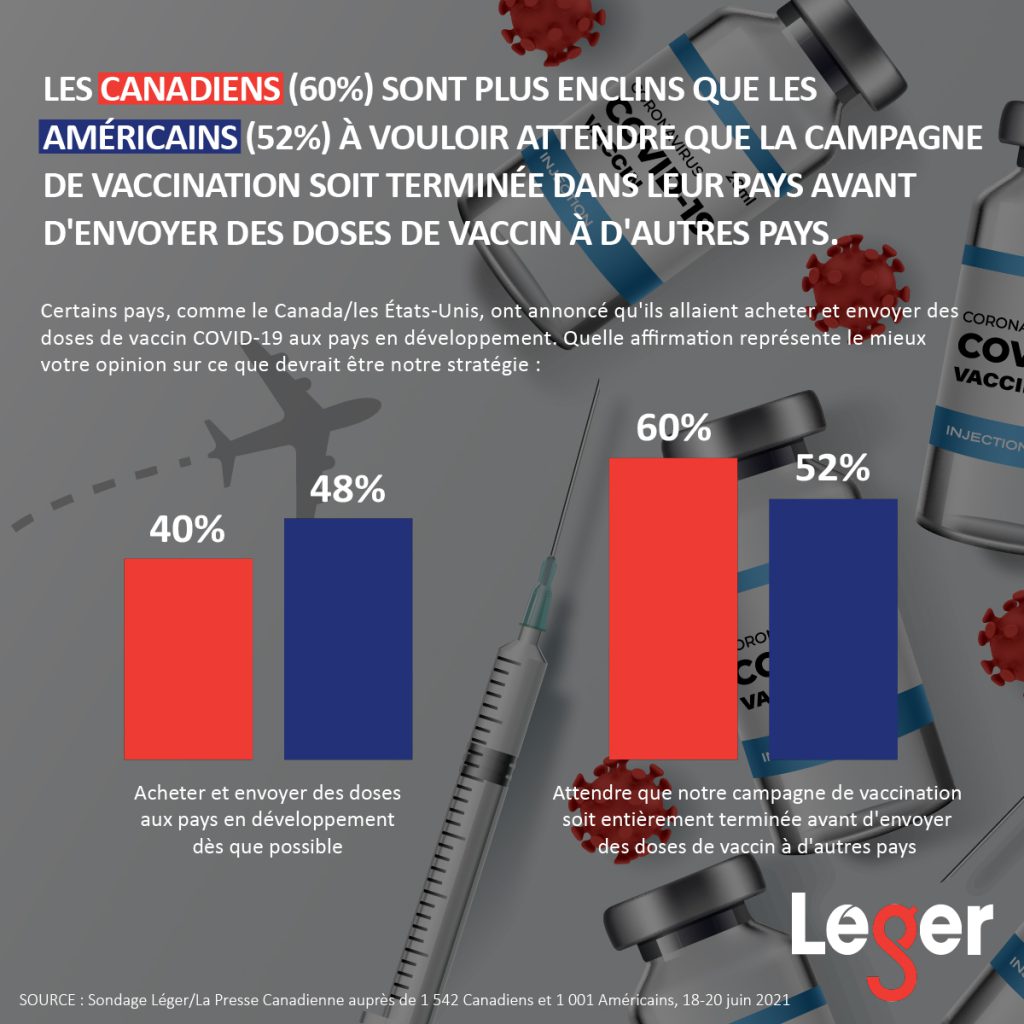Les Canadiens (60%) sont plus enclins que les Américains (52%) à vouloir attendre que la campagne de vaccination soit terminée dans leur pays avant d'envoyer des doses de vaccin à d'autres pays.