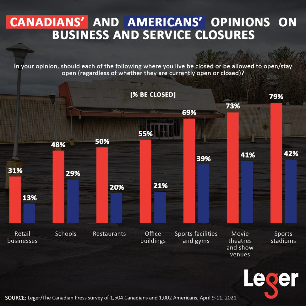 Canadians' and Americans' opinions on business and service closures