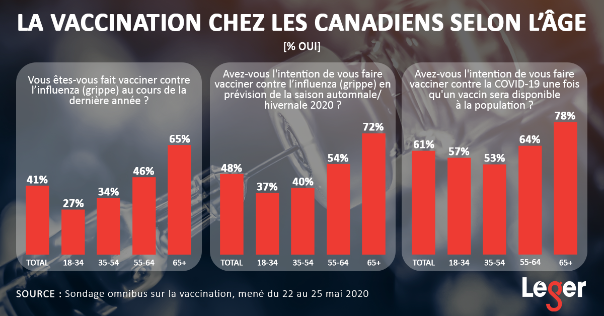 Infographie : la vaccination chez les Canadiens selon l’âge