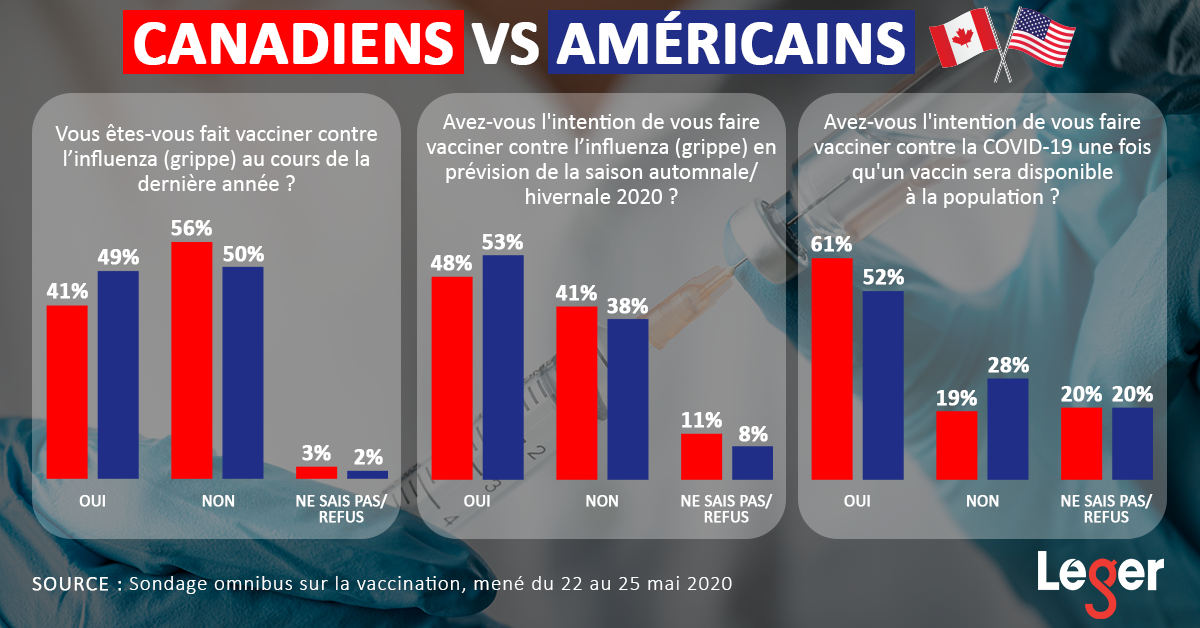 Infographie : statistiques sur les Canadiens et les Américains