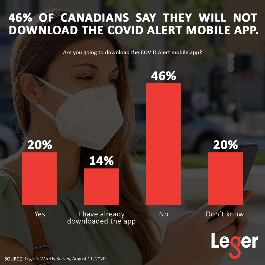 Infographic: 46% of Canadians say they will not download the COVID Alert mobile app