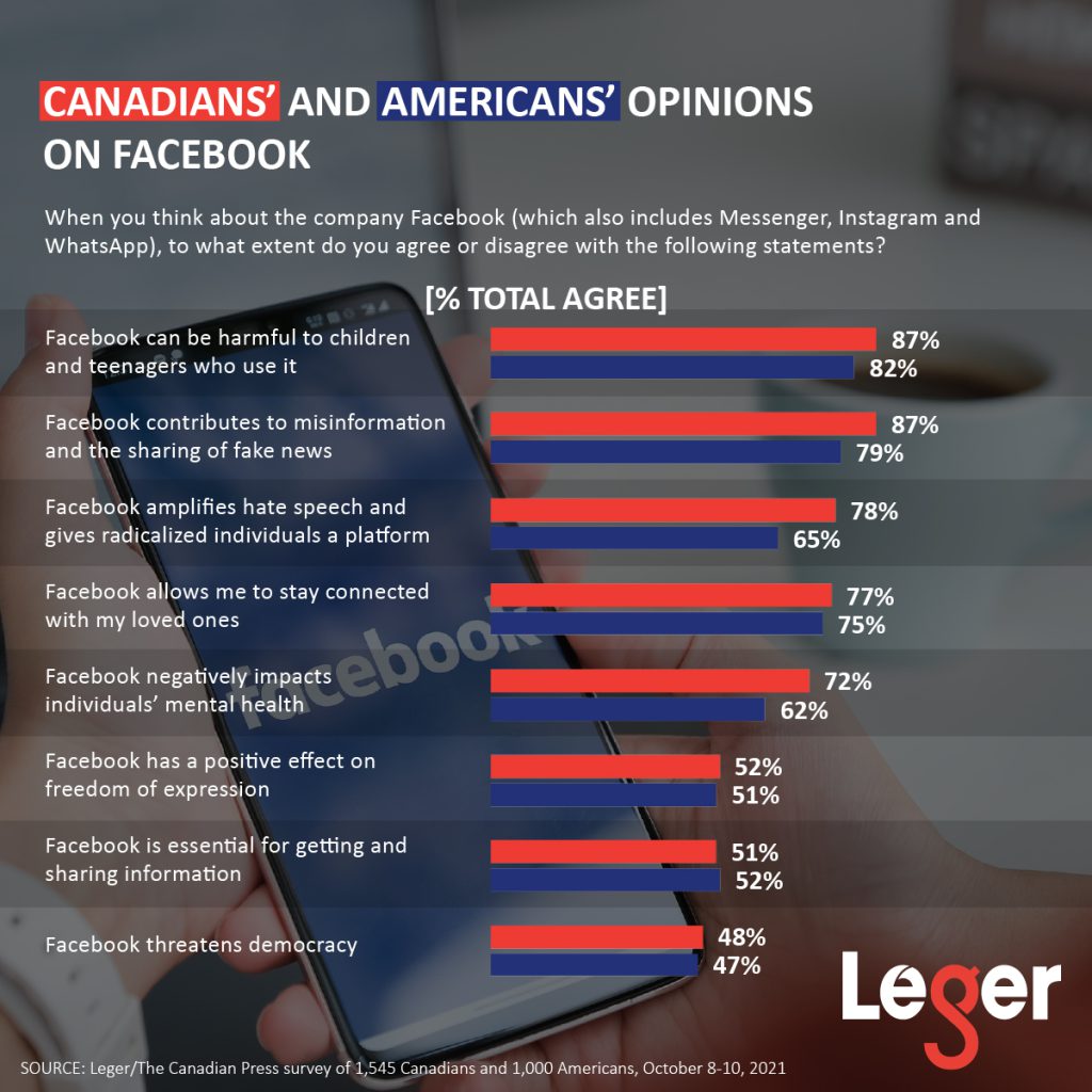 Canadians' and Americans' opinions on Facebook