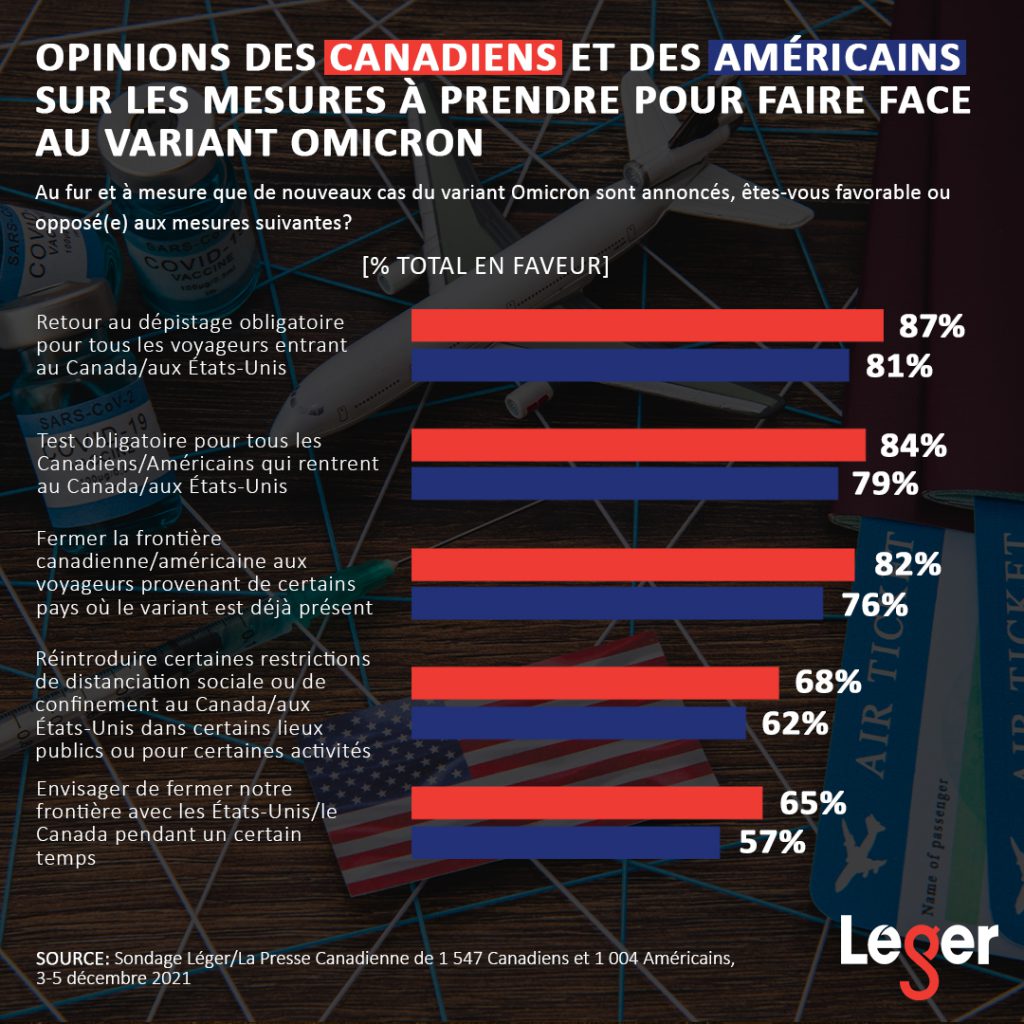Opinions des Canadiens et des Américains sur les mesures à prendre pour faire face au variant Omicron