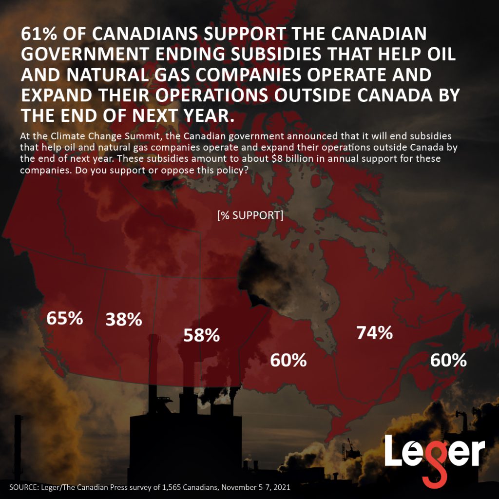 61% of Canadians support the Canadian government ending subsidies that help oil and natural gas companies operate and expand their operations outside Canada by the end of next year.