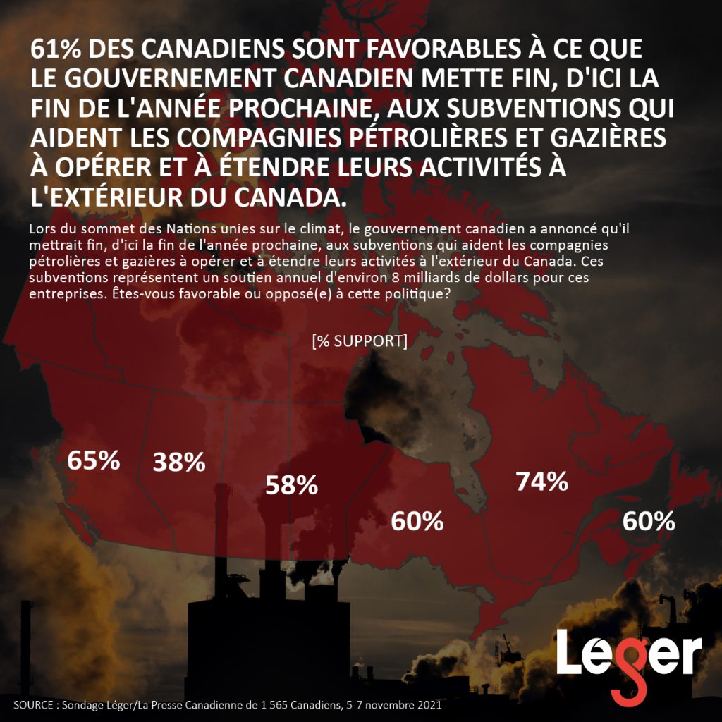 61% des Canadiens sont favorables à ce que le gouvernement canadien mette fin, d'ici la fin de l'année prochaine, aux subventions qui aident les compagnies pétrolières et gazières à opérer et à étendre leurs activités à l'extérieur du Canada.