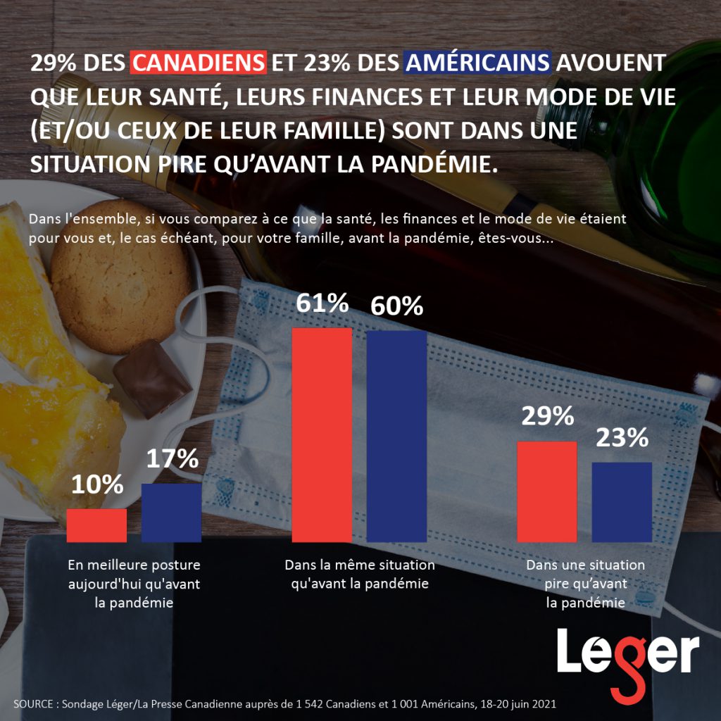 29% des Canadiens et 23% des Américains avouent que leur santé, leurs finances et leur mode de vie (et/ou celles de leur famille) sont dans une situation pire qu’avant la pandémie.