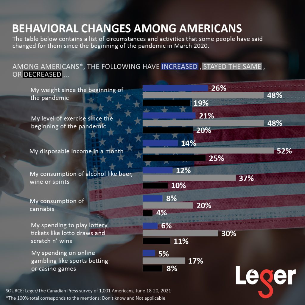 Behavioral changes among Americans.
