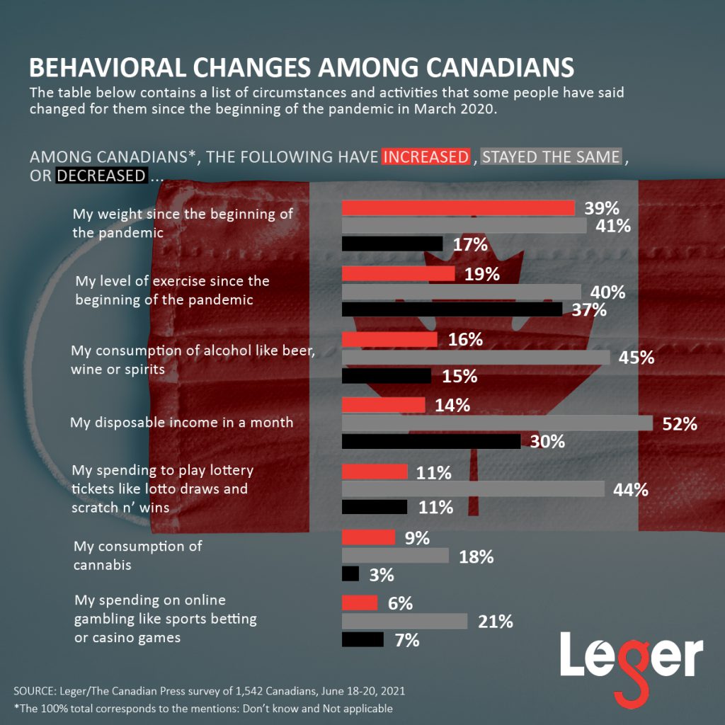 Behavioral changes among Canadians.