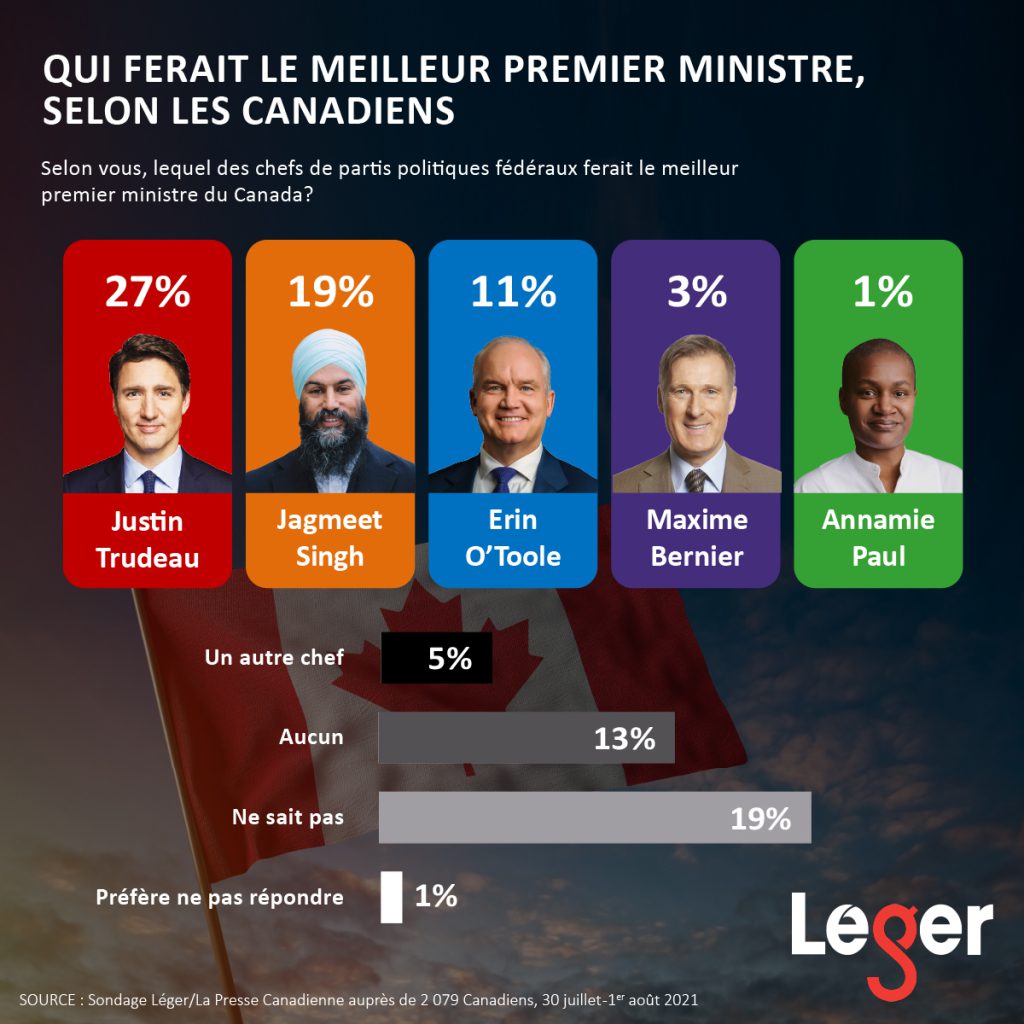 Politique fédérale canadienne : qui ferait le meilleur premier ministre, selon les Canadiens?