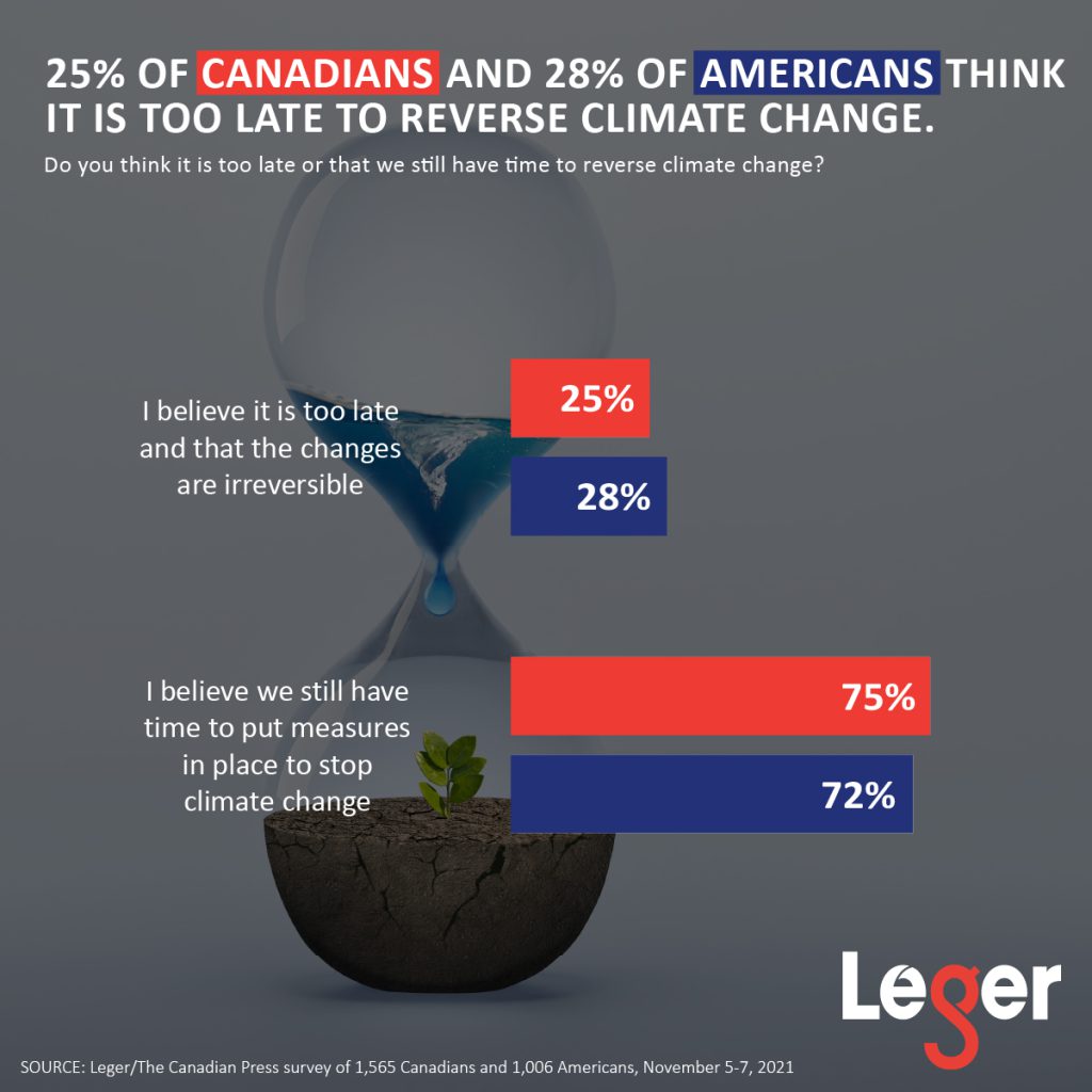 25% of Canadians and 28% of Americans think it is too late to reverse climate change.