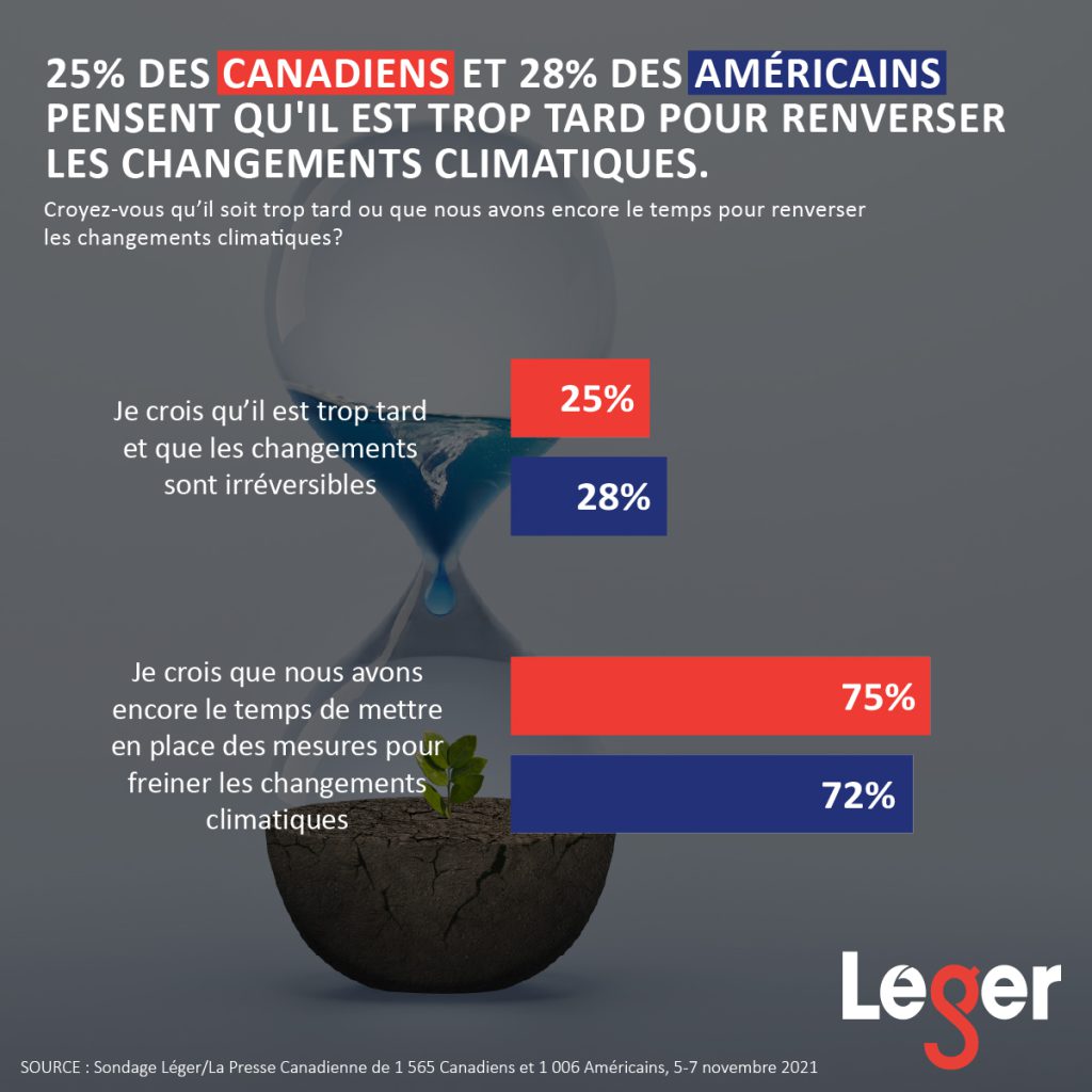 25% des Canadiens et 28% des Américains pensent qu'il est trop tard pour renverser les changements climatiques.