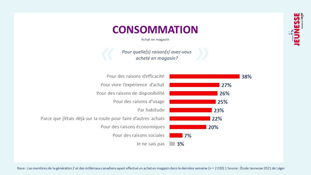 Consommation - achat en magasin