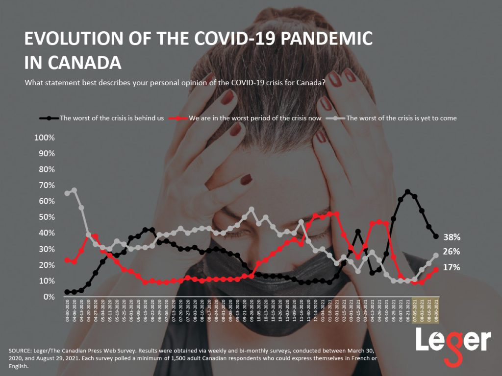 Evolution of the COVID-19 pandemic in Canada