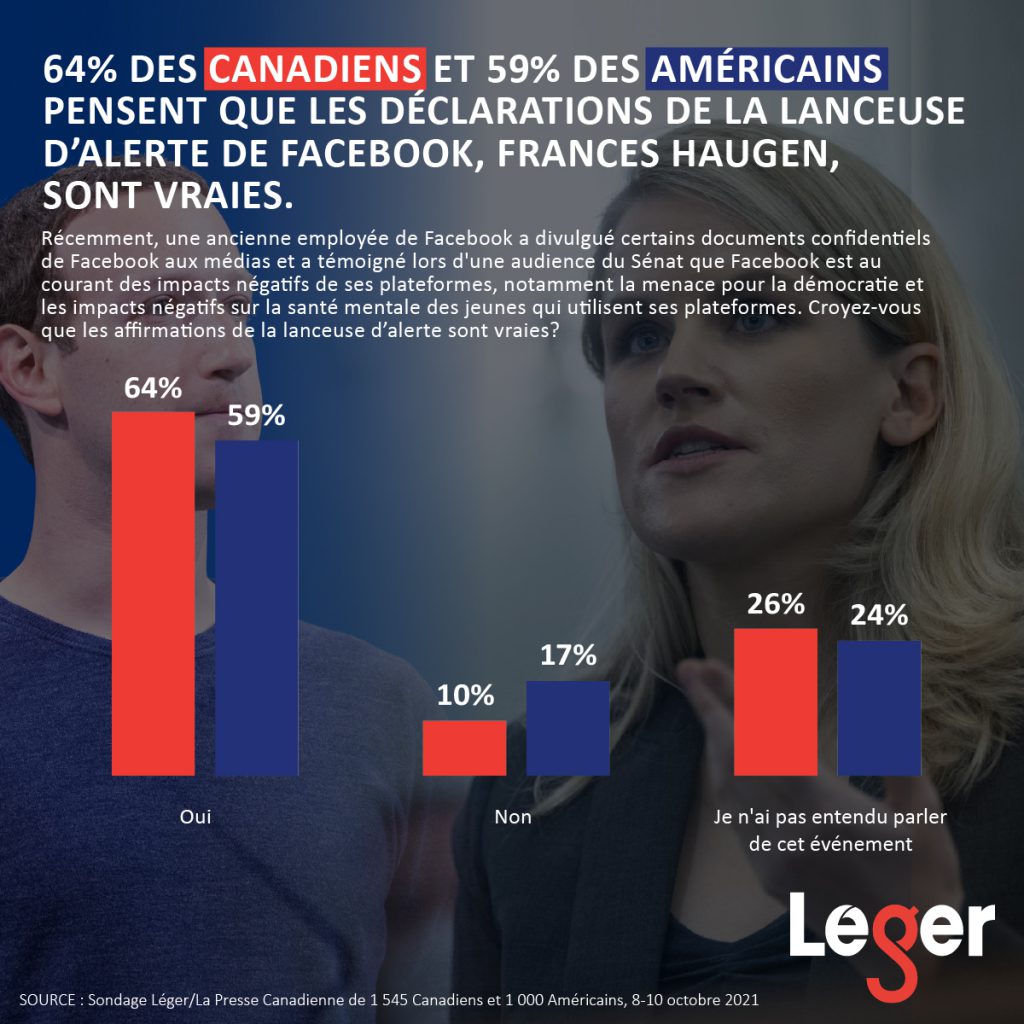 64% des Canadiens et 59% des Américains pensent que les déclarations de la lanceuse d’alerte de Facebook, Frances Haugen, sont vraies.